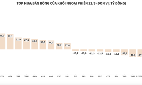 Khối ngoại tiếp tục mua ròng mạnh, tích cực gom DGC