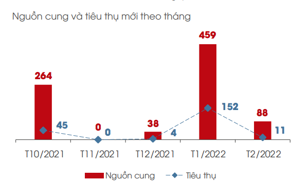 Giao dịch condotel theo th&aacute;ng - Nguồn: DKRA.