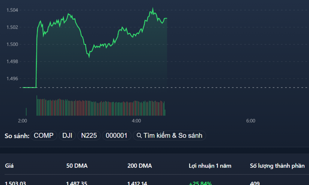 VN-Index vượt 1.500 điểm mà không cần đến các trụ lớn nhất.