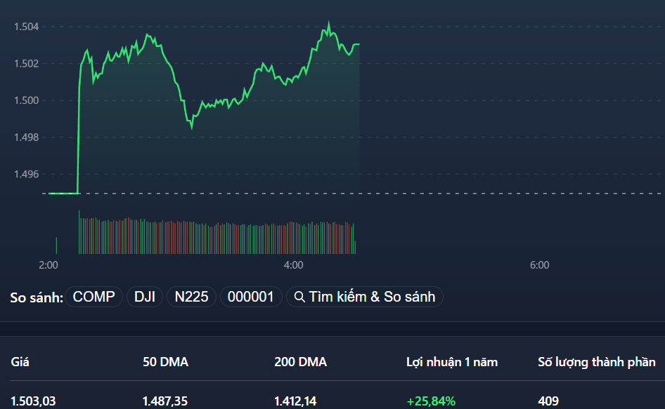 VN-Index vượt 1.500 điểm mà không cần đến các trụ lớn nhất.