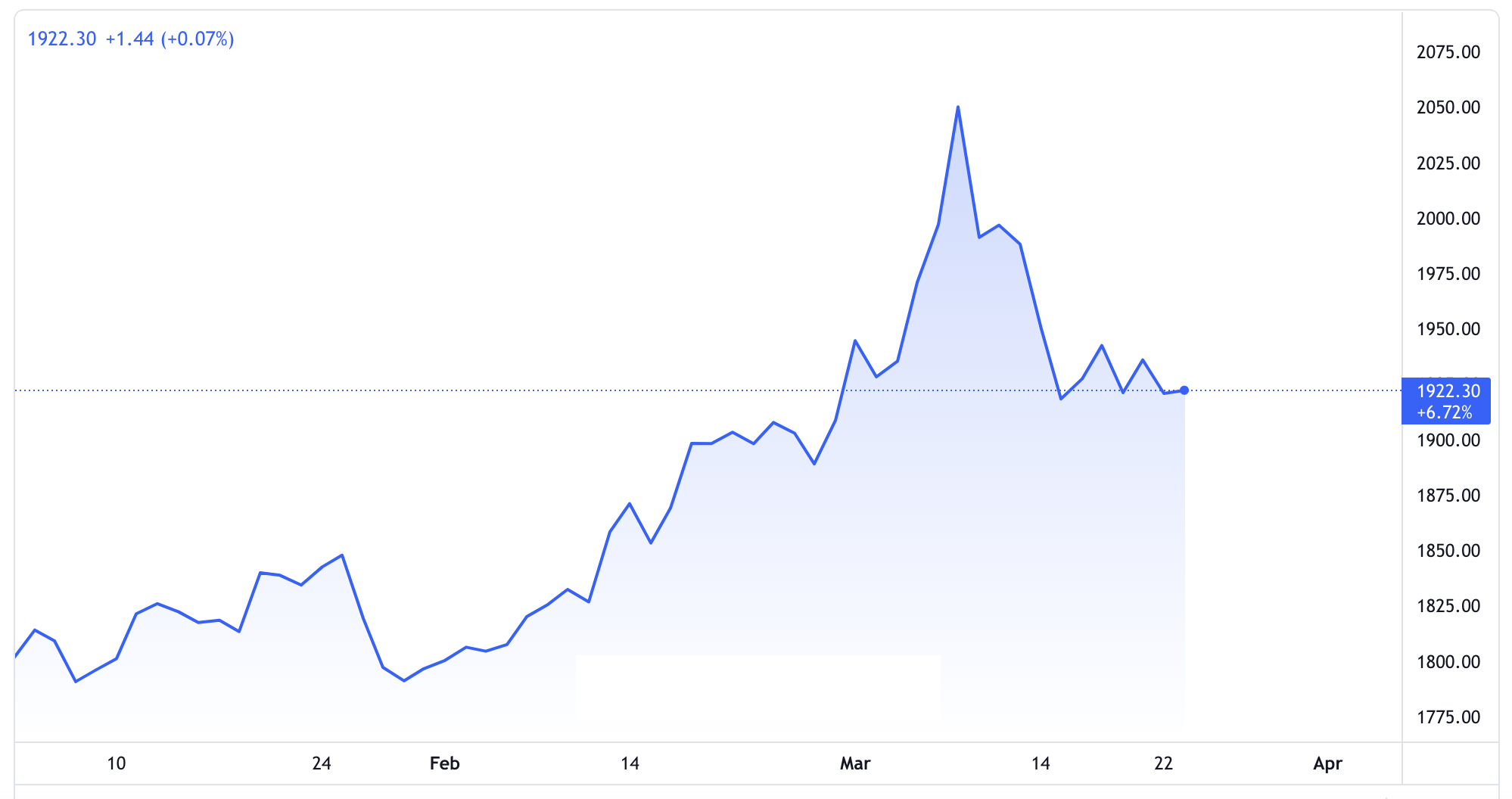 Diễn biến gi&aacute; v&agrave;ng thế giới từ đầu năm đến nay. Đơn vị: USD/oz - Nguồn: TradingView.