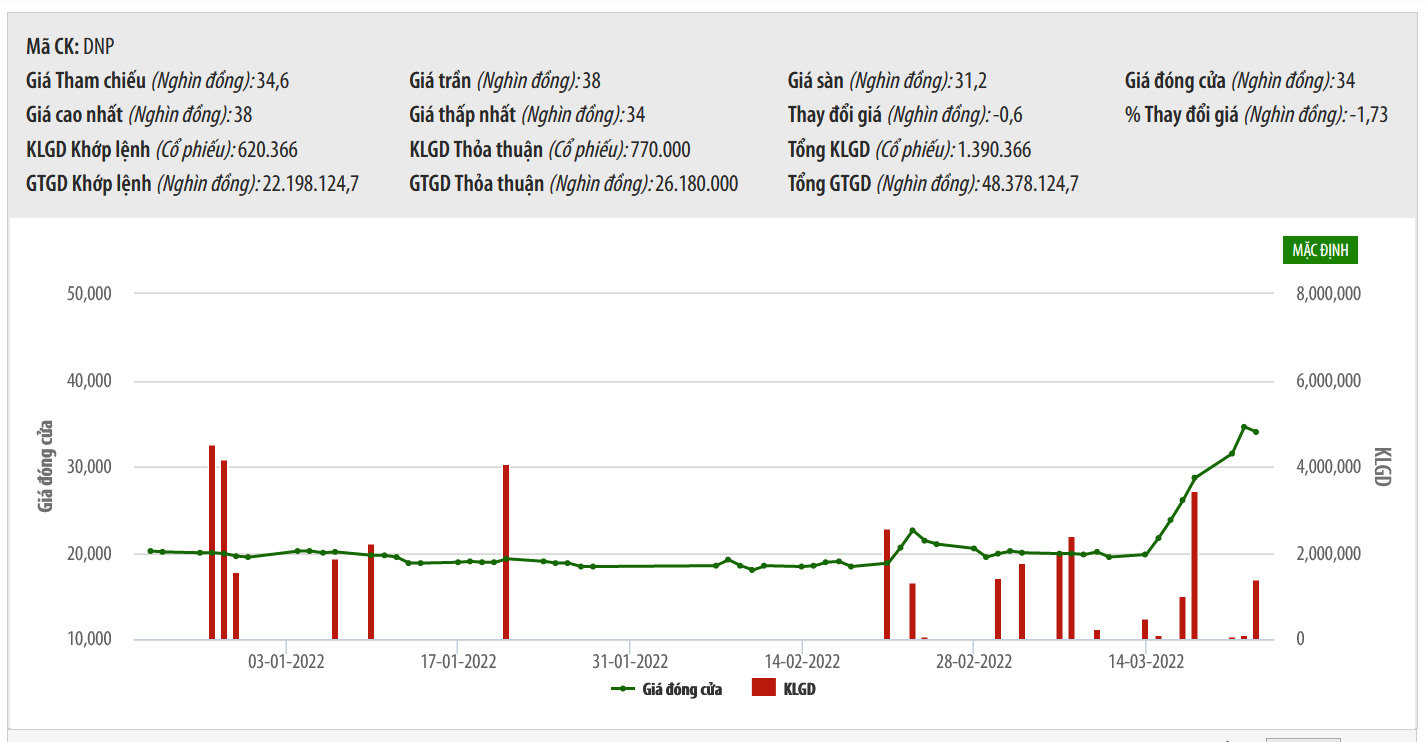 Biểu đồ giá cổ phiếu DNP thời gian qua.