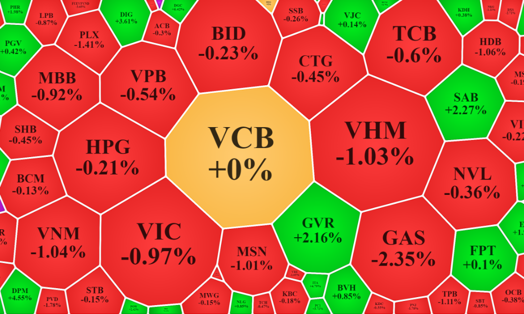 Nhóm vốn hóa lớn nhất của VN-Index cuối phiên chủ đạo là đỏ.