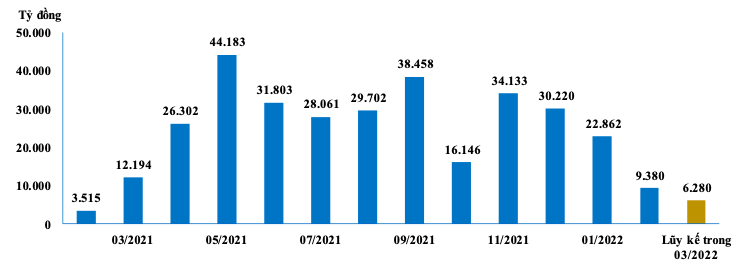 Kết quả đấu thầu tr&aacute;i phiếu Ch&iacute;nh phủ thời gian qua