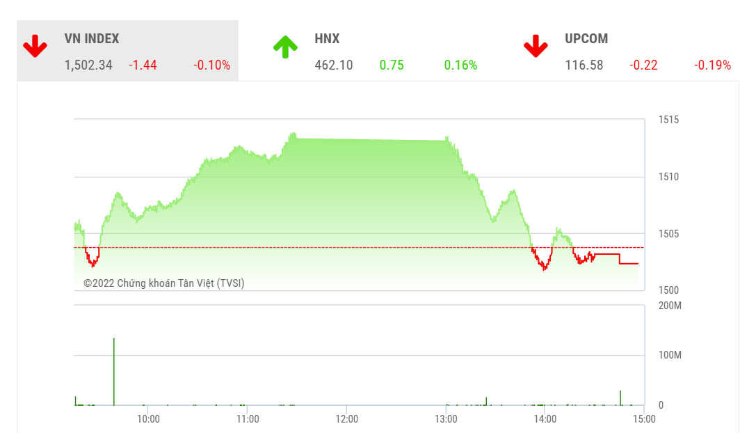 SHS vẫn lạc quan về xu hướng hiện tại và trong phiên giao dịch tiếp theo 24/3, VN-Index có thể sẽ hồi phục trở lại để thu hẹp dần khoảng cách với ngưỡng kháng cự tiếp theo quanh 1.520 điểm (đỉnh tháng 2/2022). 