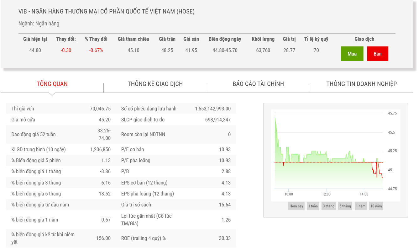 Biểu đồ giá cổ phiếu VIB.