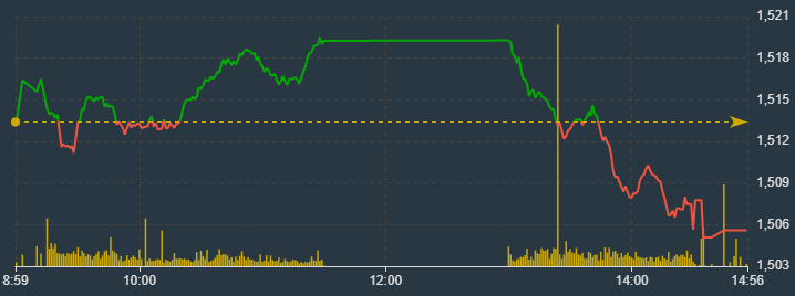VN30-Index thể hiện c&aacute;c blue-chips đổ đ&egrave;o rất r&otilde; chiều nay.