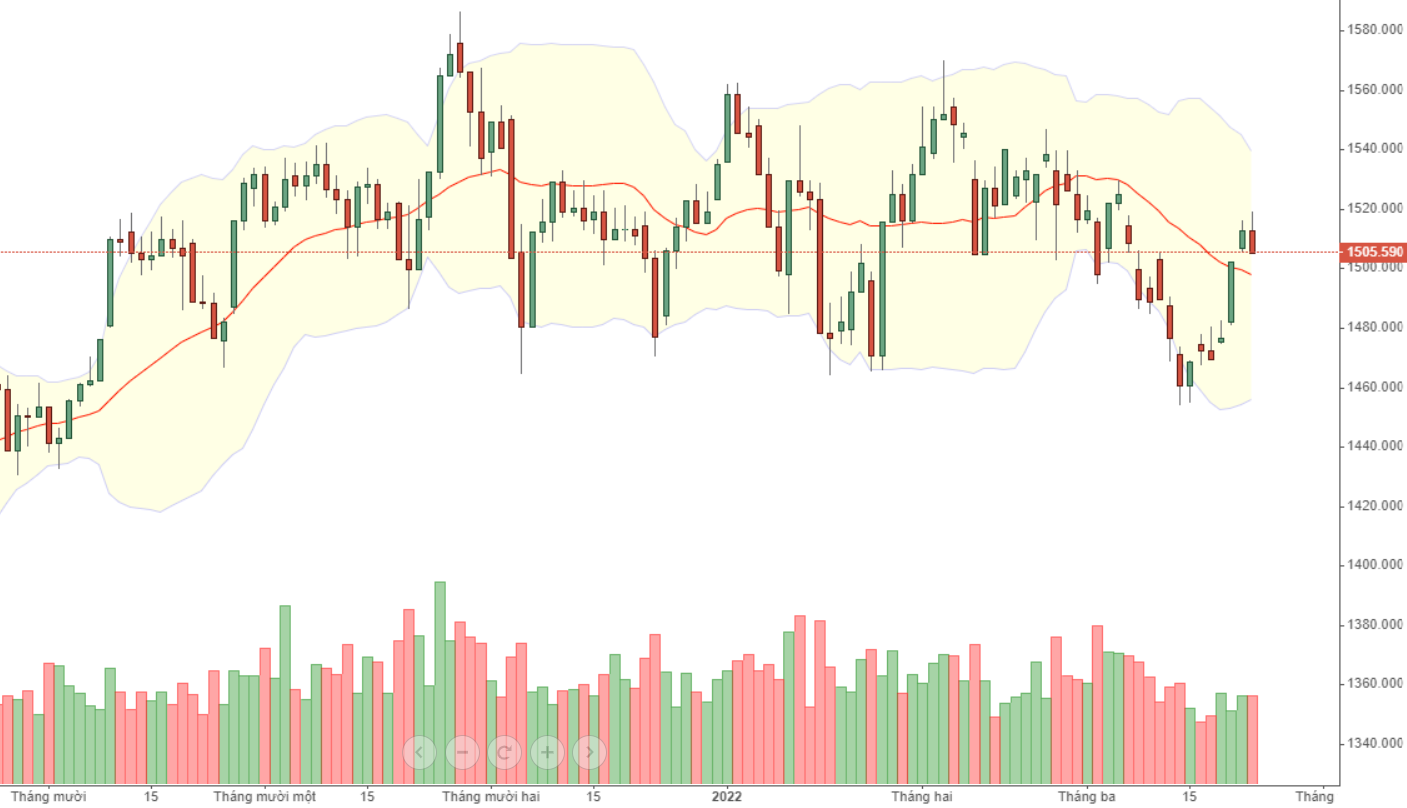 VN30 đang có nhịp lùi nhỏ.