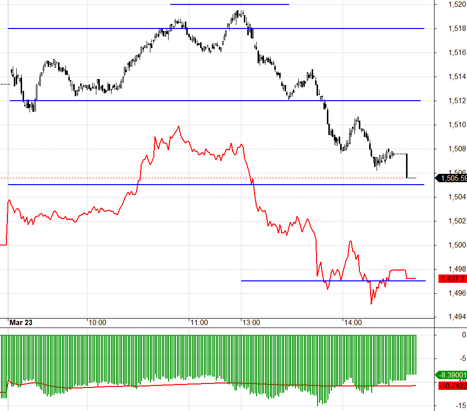 Basis chiết khấu quá rộng, setup Short không đạt, Long cũng khó.