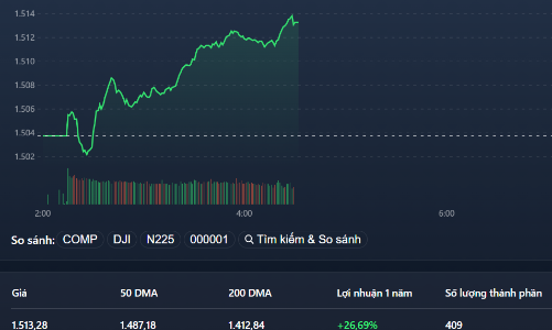 Nhà đầu tư giữ chặt cổ phiếu, VN-Index tiếp tục “phi” lên đỉnh