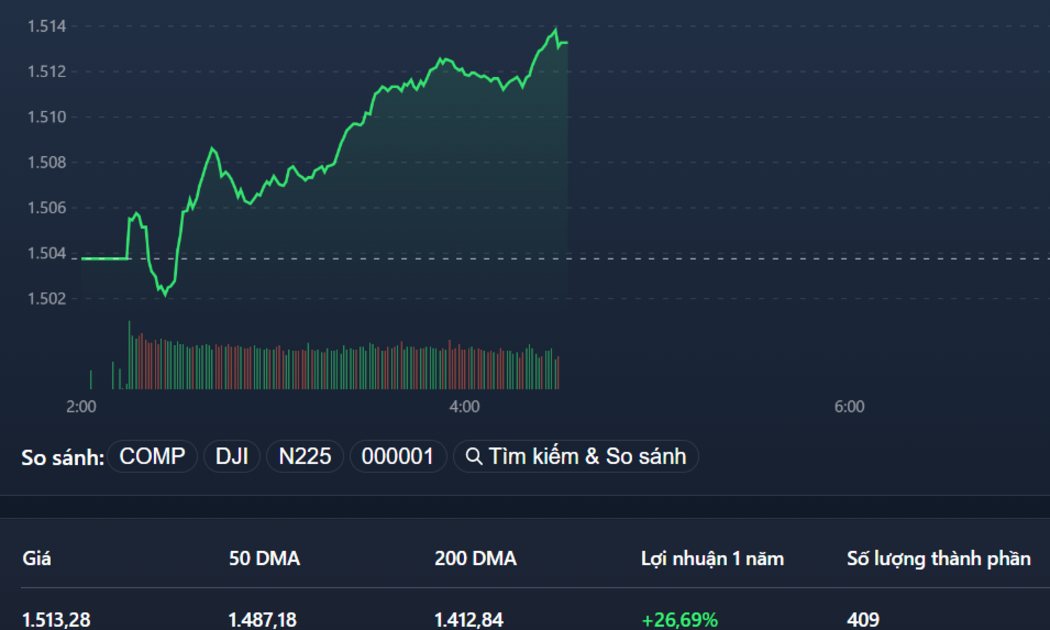 VN-Index chỉ có nhịp điều chỉnh rất ngắn đầu phiên trước khi bứt phá tiếp.