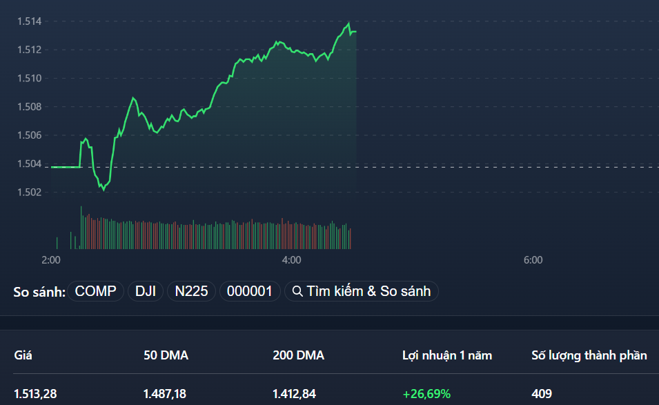 VN-Index chỉ có nhịp điều chỉnh rất ngắn đầu phiên trước khi bứt phá tiếp.