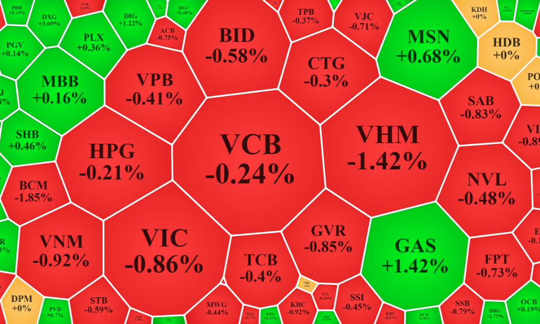 Cổ phiếu blue-chips lớn là lý do khiến VN-Index mất điểm sáng nay, nhưng cũng chỉ có VHM là đáng kể.