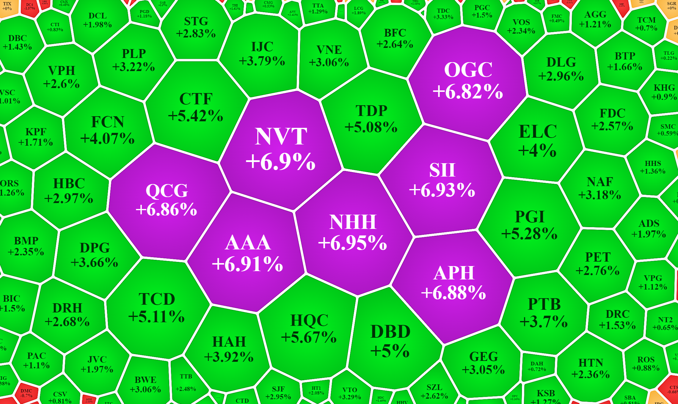 Nh&oacute;m cổ phiếu vừa v&agrave; nhỏ hầu hết vẫn tăng gi&aacute; tốt h&ocirc;m nay.