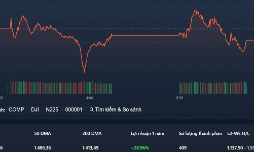 VN-Index mất mốc 1.500, cổ phiếu penny tăng tốt