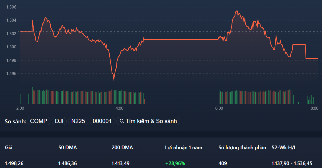 Pha ép giá quyết định ở vài trụ lớn trong đợt ATC đã đẩy VN-Index xuống dưới mức tâm lý 1.500 điểm.
