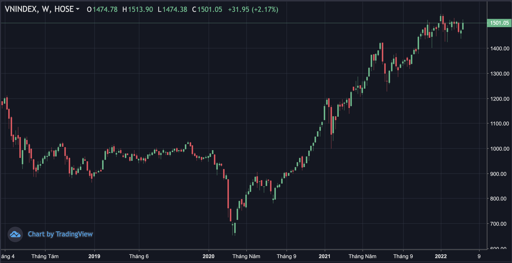Tăng trưởng Vn-Index trong 5 năm qua.&nbsp;