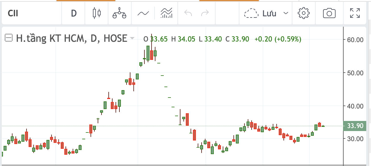 Diễn biến cổ phiếu CII.