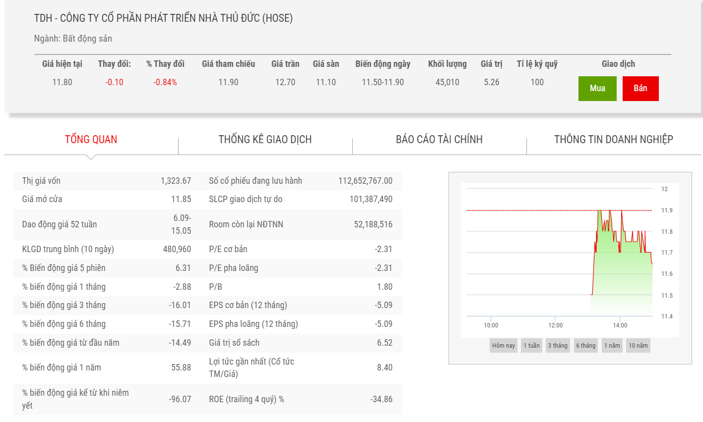 Biểu đồ giá cổ phiếu TDH.