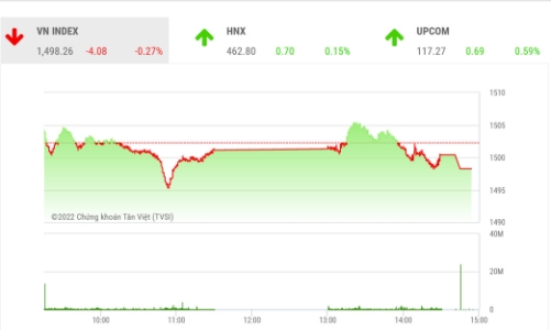 Vùng cản 1.520 điểm tiếp tục gây áp lực lên chỉ số