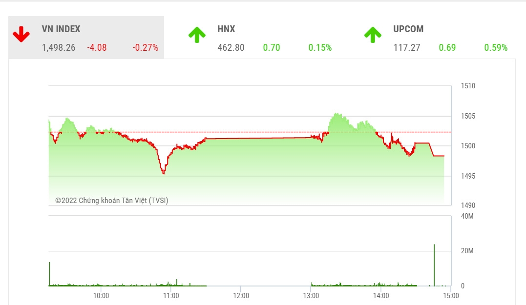 BSC cho rằng, trong những phiên sắp tới, VN-Index có thể sẽ tiếp tục giằng co trong biên độ ±15 điểm quanh mốc 1500".
