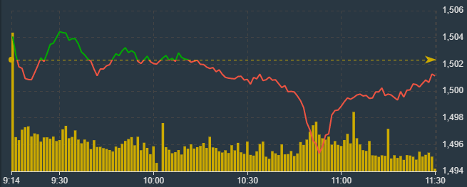 VN-Index đ&atilde; tho&aacute;t đ&aacute;y v&agrave; đang hồi l&ecirc;n, nhưng vẫn bị cản trở bởi VHM.