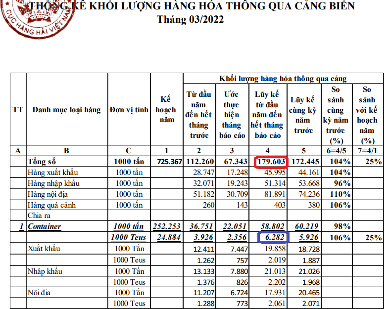 Nguồn:&nbsp;Cục H&agrave;ng hải Việt Nam.