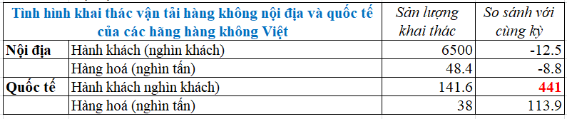 Nguồn: Cục Hàng không Việt Nam.