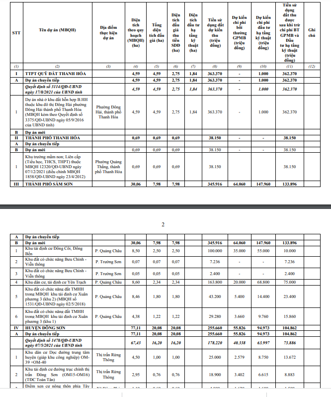 Danh mục dự &aacute;n đấu gi&aacute; quyền sử dụng đất năm 2022 tr&ecirc;n địa b&agrave;n Thanh H&oacute;a