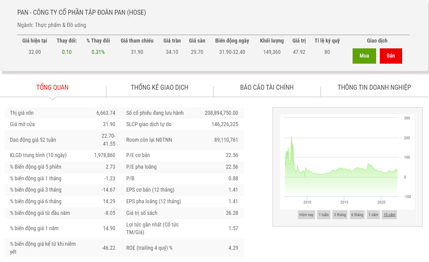 Sơ đồ giá cổ phiếu PAN thời gian qua.