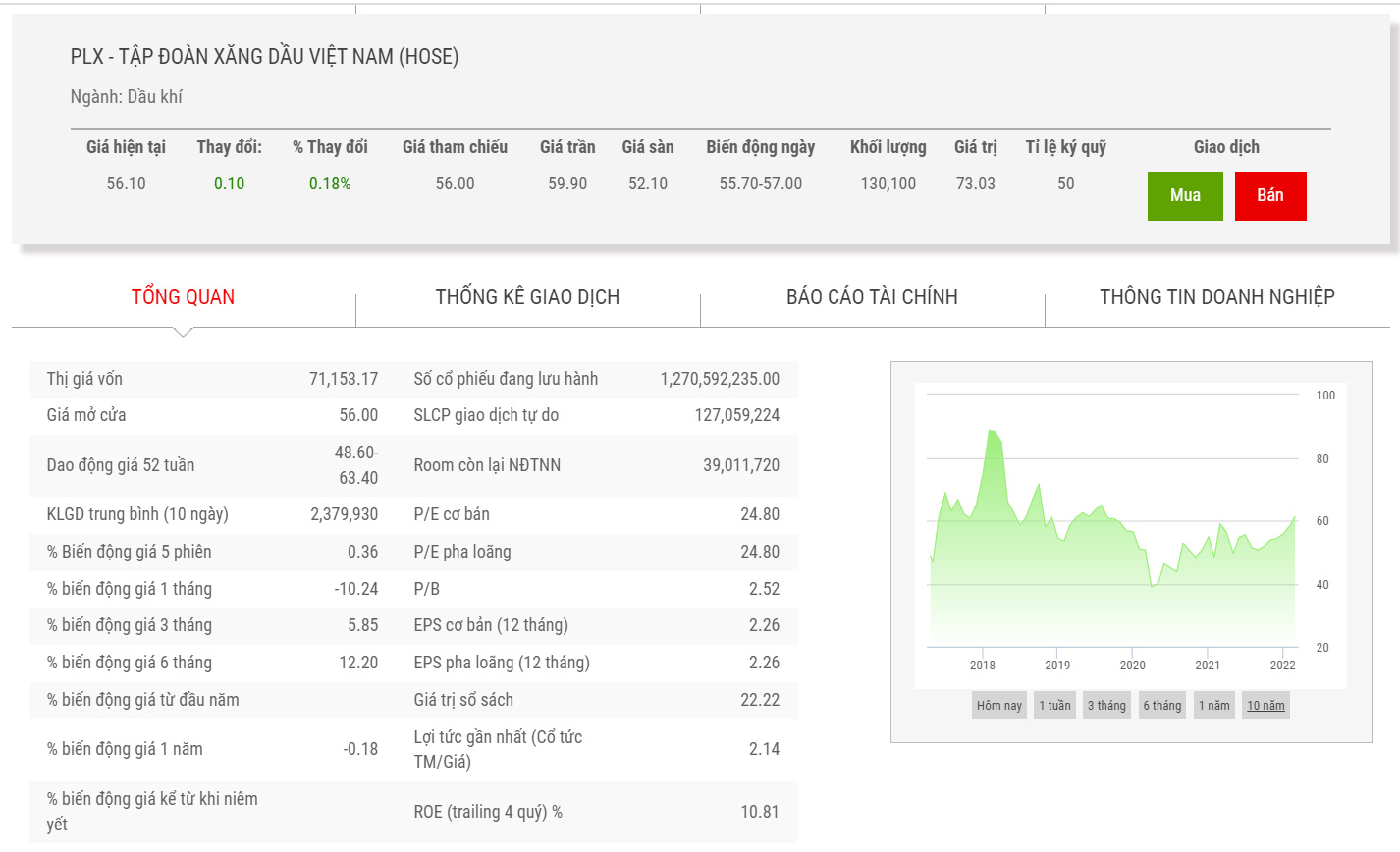 Diễn biến giá cổ phiếu PLX