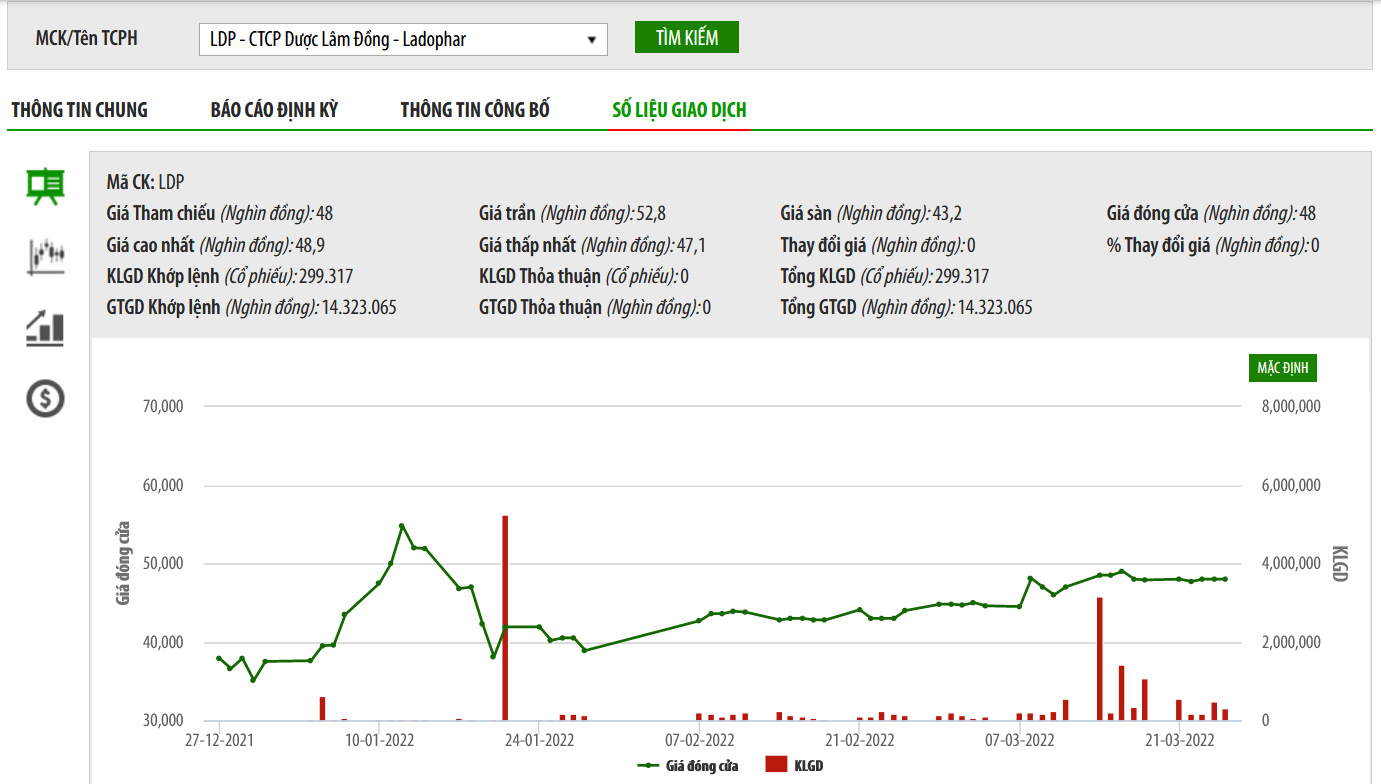 Sơ đồ giá cổ phiếu LDP trên HNX.