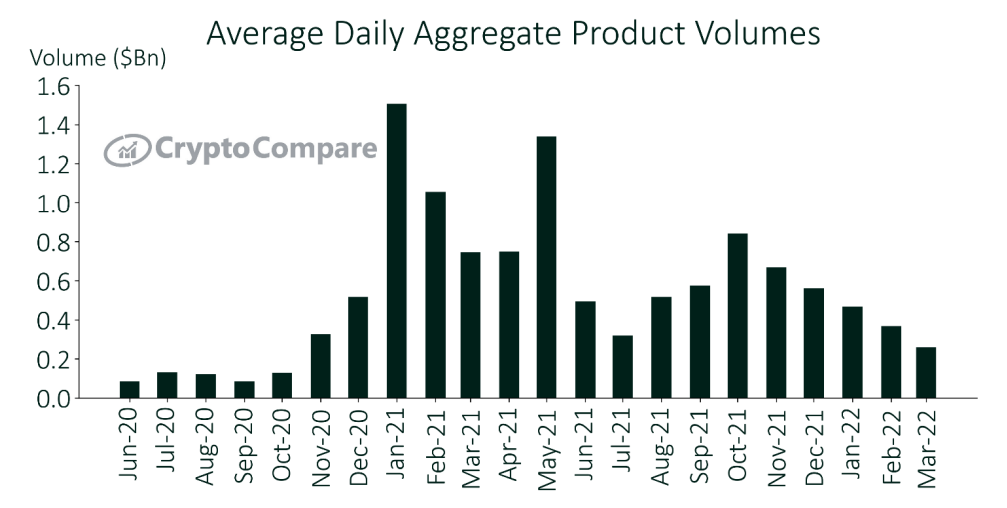 Tổng khối lượng giao dịch tiền ảo b&igrave;nh qu&acirc;n h&agrave;ng ng&agrave;y của c&aacute;c c&ocirc;ng ty quản l&yacute; t&agrave;i sản qua c&aacute;c th&aacute;ng. Đơn vị: tỷ USD/ng&agrave;y - Nguồn: Bloomberg.