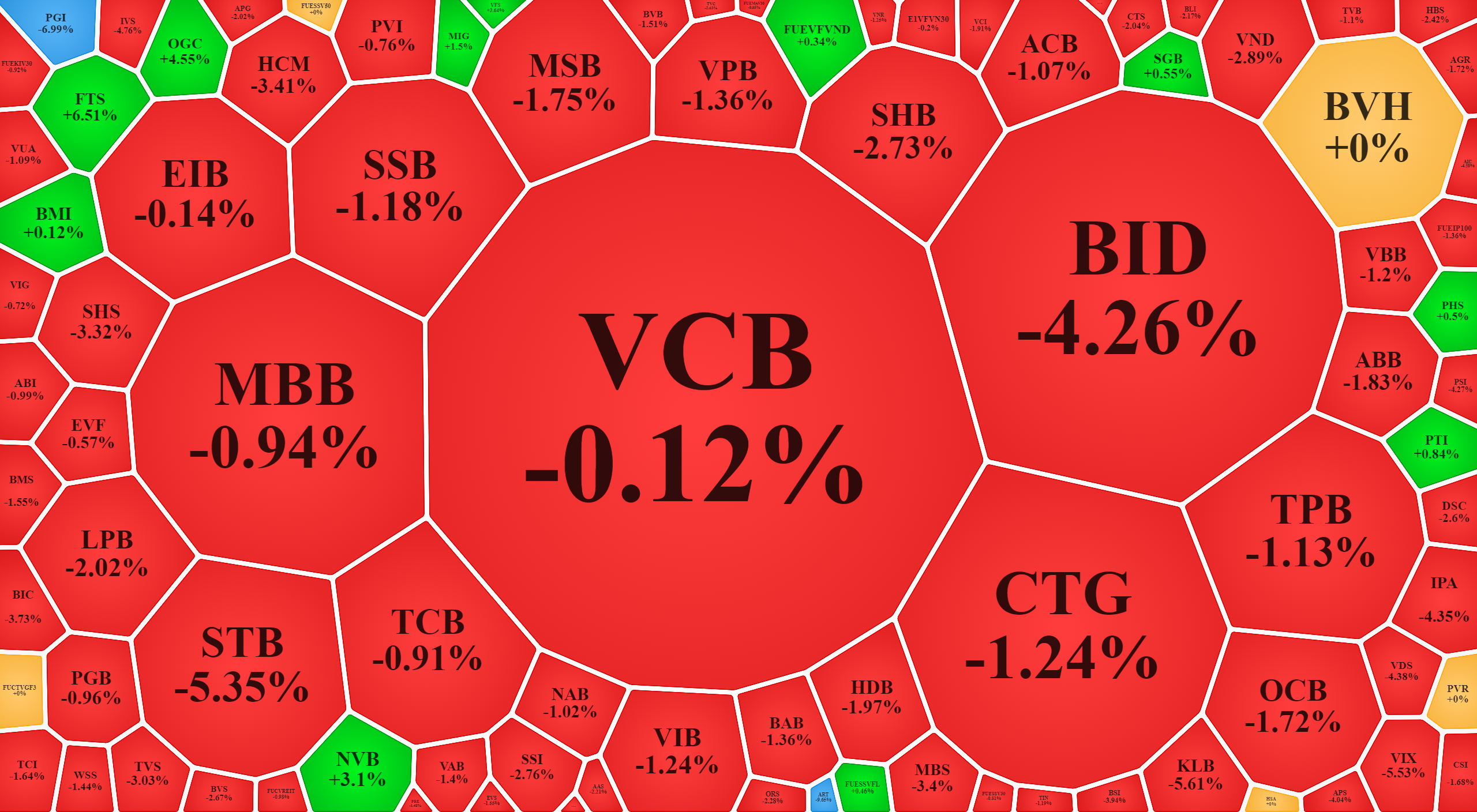 Nh&oacute;m cổ phiếu t&agrave;i ch&iacute;nh bao gồm cả chứng kho&aacute;n, bảo hiểm, giảm gi&aacute; đ&aacute;ng kể h&ocirc;m nay.