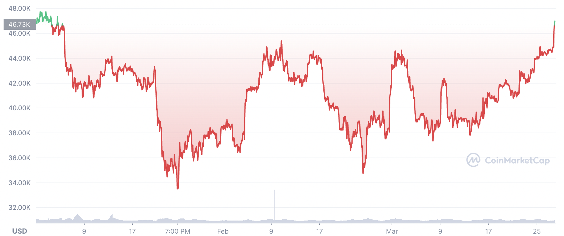 Diễn biến gi&aacute; Bitcoin từ đầu năm đến nay. Đơn vị: USD/Bitcoin - Nguồn: Coinmarketcap.com.