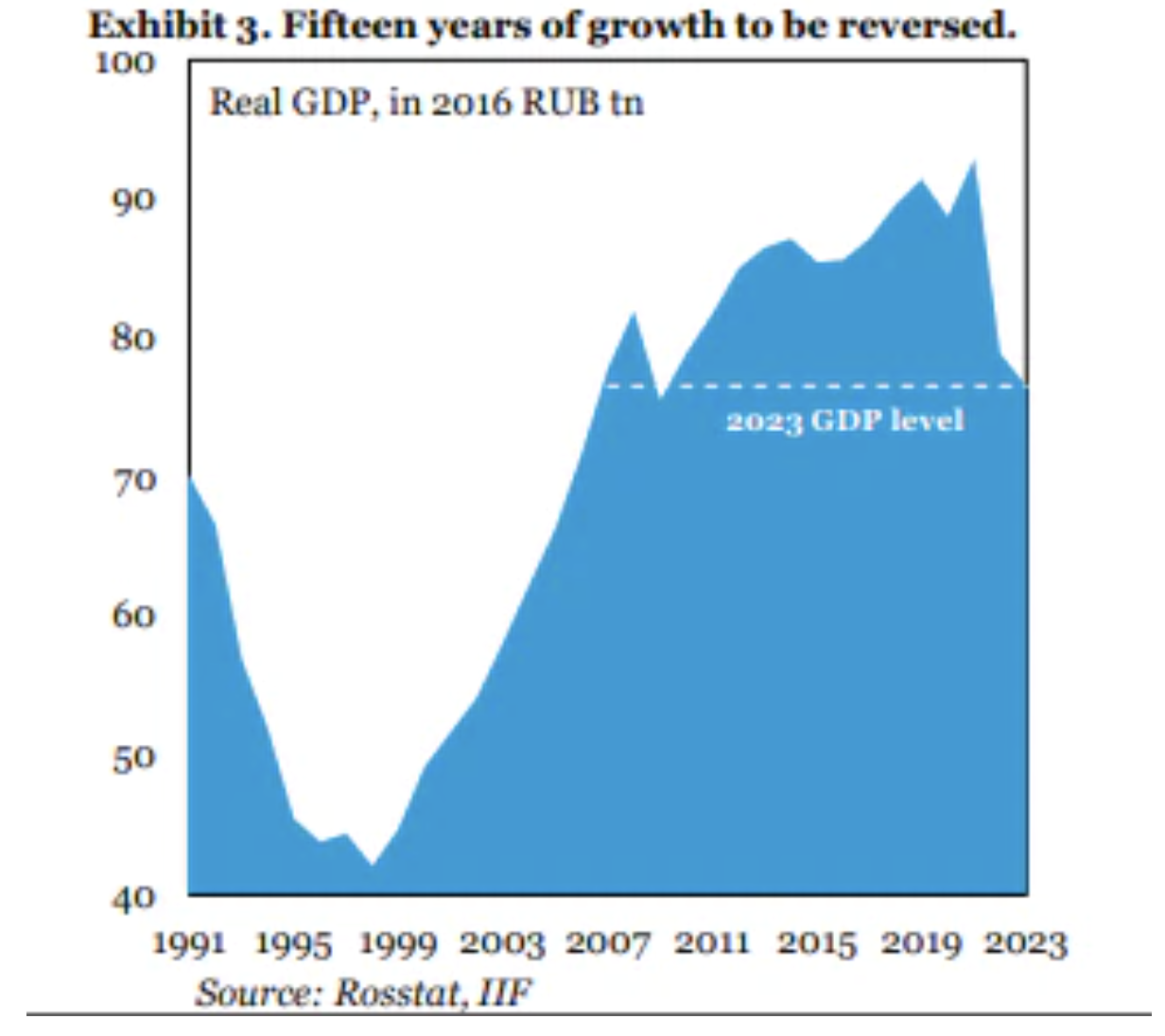 Kinh tế Nga c&oacute; thể đ&aacute;nh mất th&agrave;nh quả ph&aacute;t triển 15 năm v&igrave; chiến tranh với Ukraine. Đơn vị: ngh&igrave;n tỷ R&uacute;p - Nguồn: IIF/Reuters.