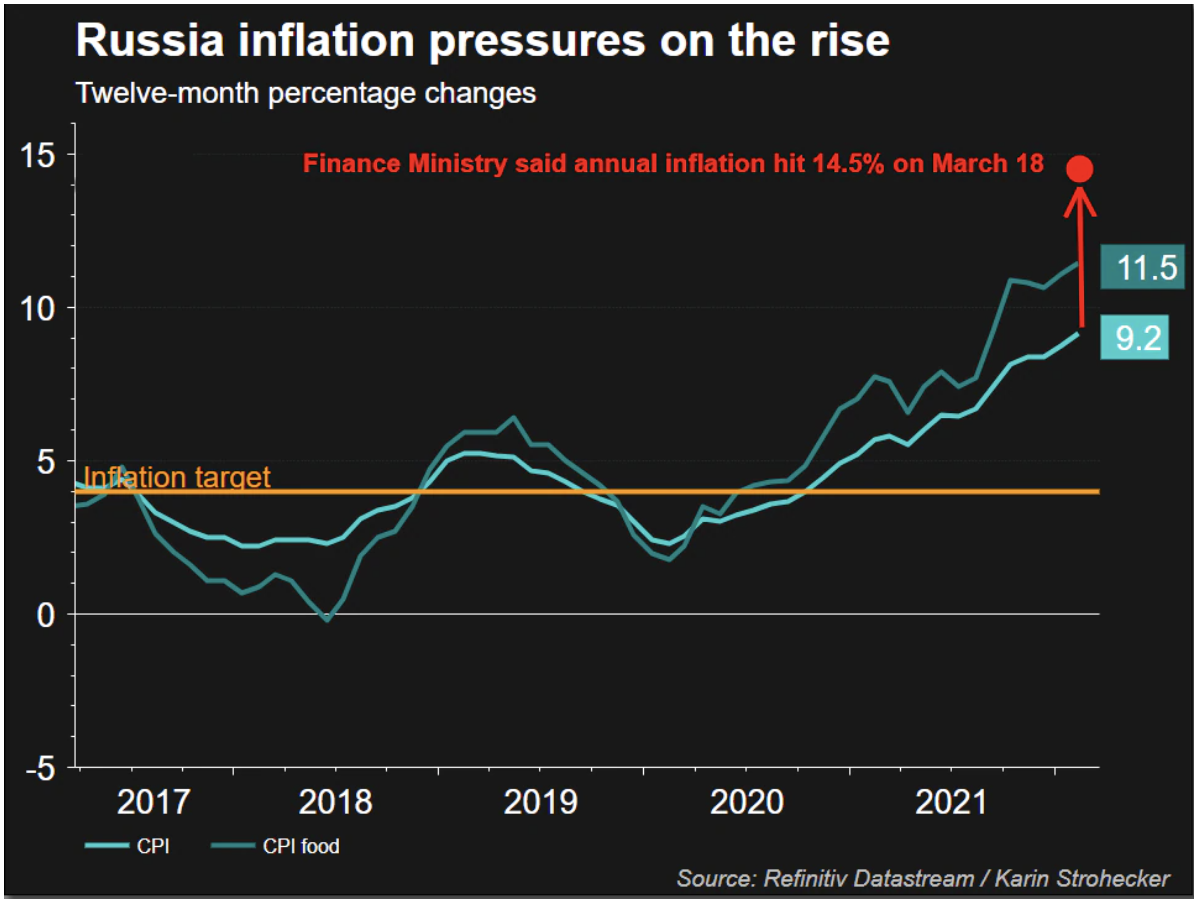 Chỉ số gi&aacute; ti&ecirc;u d&ugrave;ng (CPI - m&agrave;u xanh nhạt) v&agrave; CPI thực phẩm (m&agrave;u xanh đậm) của Nga. Đơn vị: %.