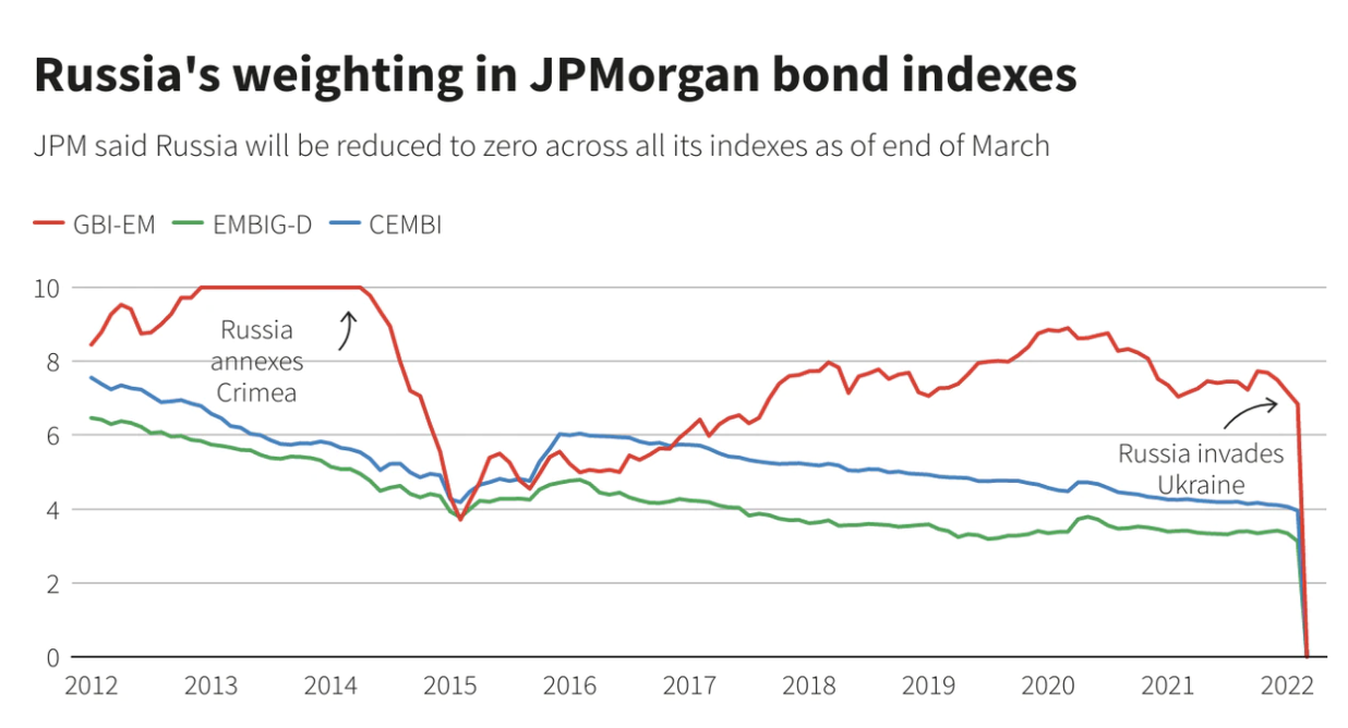 Tỷ trọng của Nga trong c&aacute;c chỉ số tr&aacute;i phiếu của JPMorgan Chase. Đơn vị: % - Nguồn: Reuters.