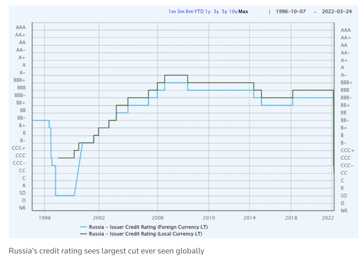 Điểm t&iacute;n nhiệm của Nga giảm mạnh chưa từng thấy trong lịch sử - Nguồn: Reuters.