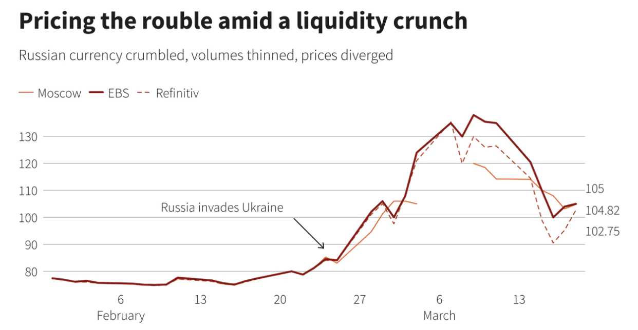 Tỷ gi&aacute; đồng R&uacute;p sụt giảm v&agrave; c&oacute; sự ch&ecirc;nh lệch lớn tại c&aacute;c thị trường kh&aacute;c nhau. Đơn vị: R&uacute;p đổi 1 USD - Nguồn: Reuters.