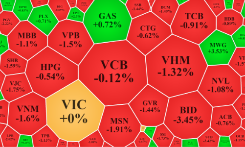 Tiền vào blue-chips tăng, hàng đầu cơ bị bán mạnh