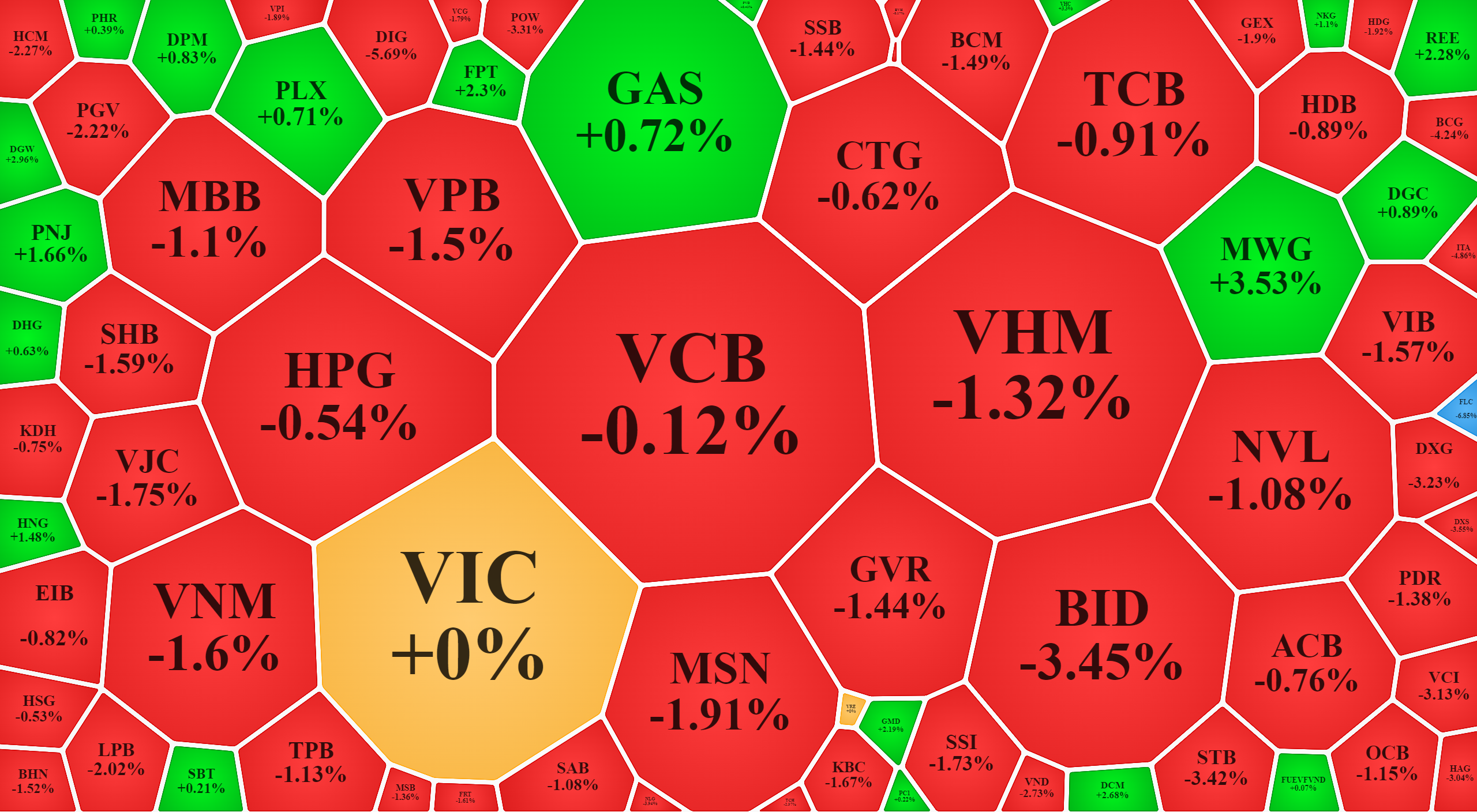 Blue-chips đang hút tiền hơn ở vùng giá thấp.