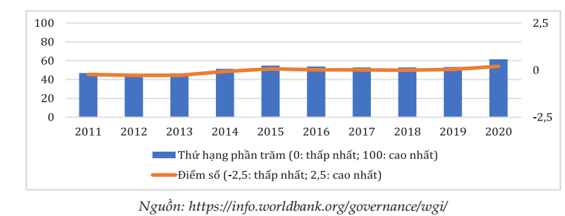 Chỉ số hiệu quả hoạt động của chính quyền giai đoạn 2011-2020.