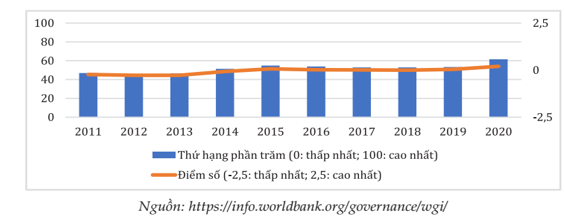 Chỉ số hiệu quả hoạt động của ch&iacute;nh quyền giai đoạn 2011-2020.