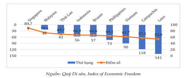Điểm số v&agrave; thứ hạng tự do kinh tế của c&aacute;c nước ASEAN&nbsp; năm 2021.
