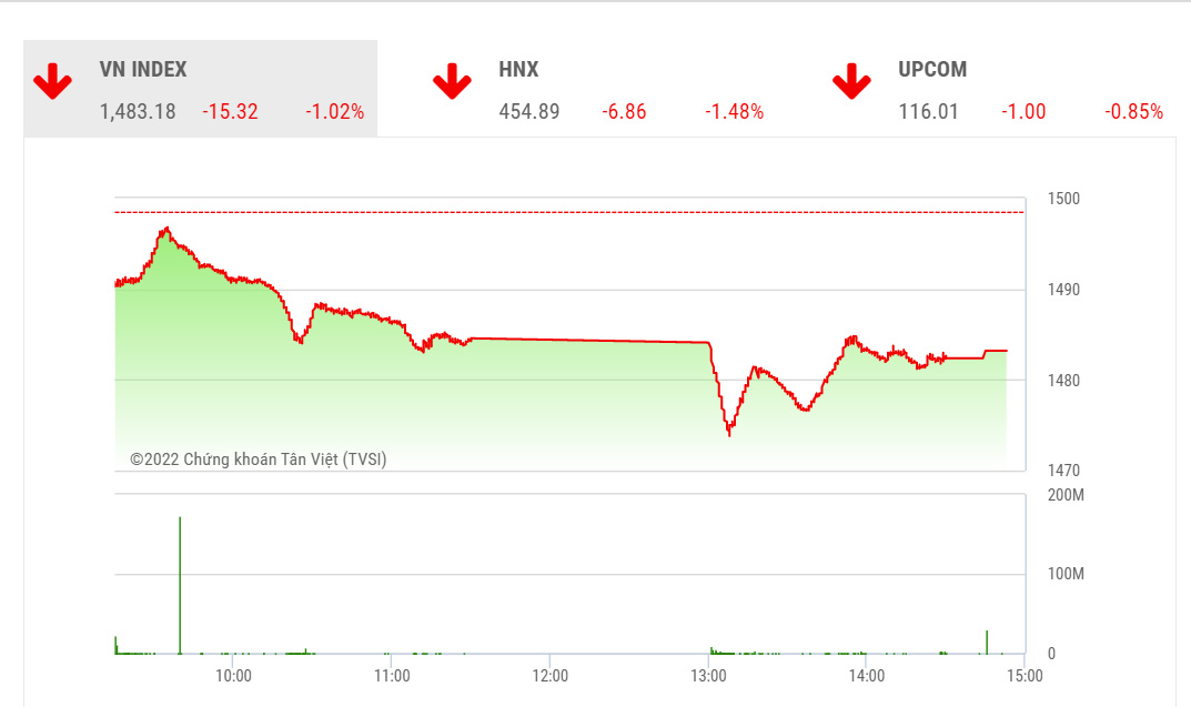 TVSI đánh giá rằng VN-Index vẫn đang giữ xu hướng đi ngang trung hạn.