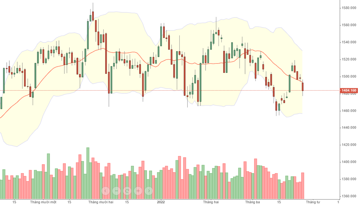 VN30-Index bị cổ phiếu ngân hàng kéo xuống mạnh hôm nay.