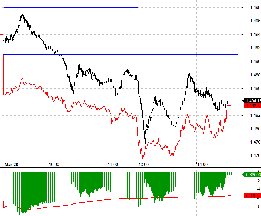 F1 co basis rất mạnh về cuối phi&ecirc;n.