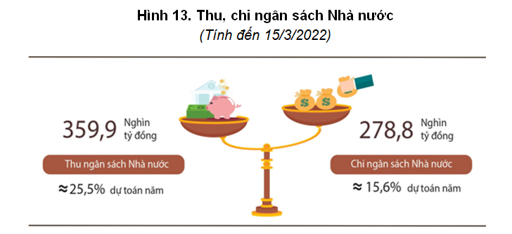 Cán cân thu - chi ngân sách nhà nước tính đến ngày 15/3/2022.