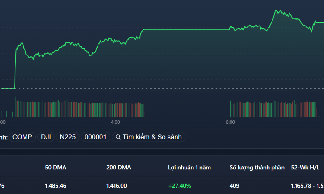 VN-Index được đẩy lên mặt bằng cao hơn trong phiên chiều và quay lại sát mốc 1.500 điểm.